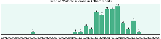 Could Acthar cause Multiple sclerosis? Could Acthar cause Multiple sclerosis?